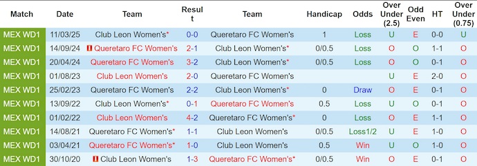 Nhận định, Soi kèo Nữ Club Leon vs Nữ Queretaro 8h ngày 19/8: Không có bất ngờ - Ảnh 3