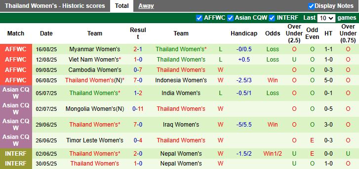 Nhận định, Soi kèo Nữ Việt Nam vs Nữ Thái Lan 16h30 ngày 19/8: Chiến đấu vì danh dự - Ảnh 3
