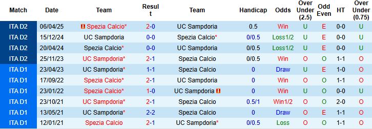 Nhận định, Soi kèo Spezia vs Sampdoria 23h30 ngày 18/08: Tin vào đội khách - Ảnh 4