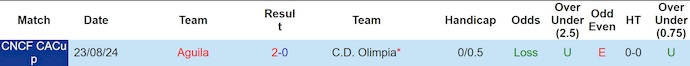 Nhận định, Soi kèo Aguila vs Olimpia 9h ngày 20/8: Trả nợ thành công - Ảnh 3