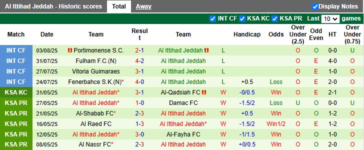 Nhận định, Soi kèo Al Nassr vs Al Ittihad 19h00 ngày 19/8: Ronaldo so tài Benzema - Ảnh 3