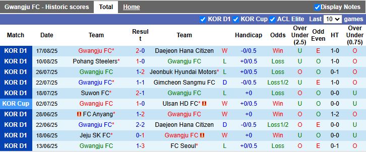 Nhận định, Soi kèo Gwangju vs Bucheon 1995 17h30 ngày 20/8: Lợi thế cho chủ nhà - Ảnh 2