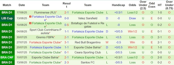 Nhận định, Soi kèo Velez Sarsfield vs Fortaleza 5h ngày 20/8: Không có bất ngờ - Ảnh 2