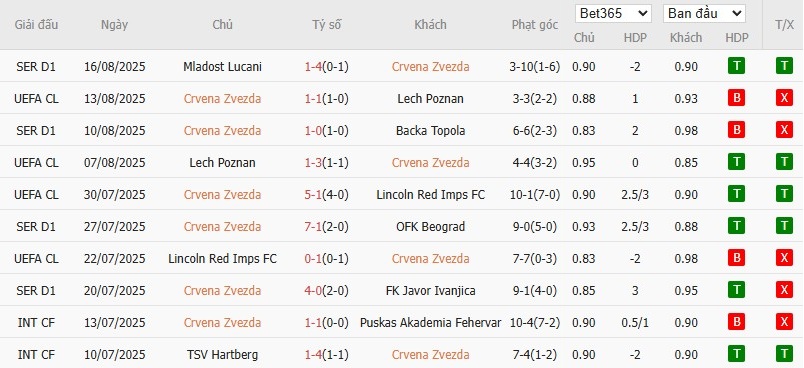 Soi kèo phạt góc Crvena Zvezda vs Pafos, 2h ngày 20/08 - Ảnh 3