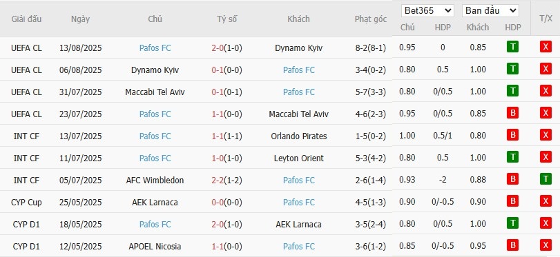 Soi kèo phạt góc Crvena Zvezda vs Pafos, 2h ngày 20/08 - Ảnh 4