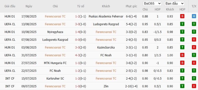 Soi kèo phạt góc Ferencvaros vs Qarabag, 2h ngày 20/08 - Ảnh 3