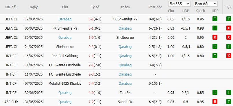 Soi kèo phạt góc Ferencvaros vs Qarabag, 2h ngày 20/08 - Ảnh 4