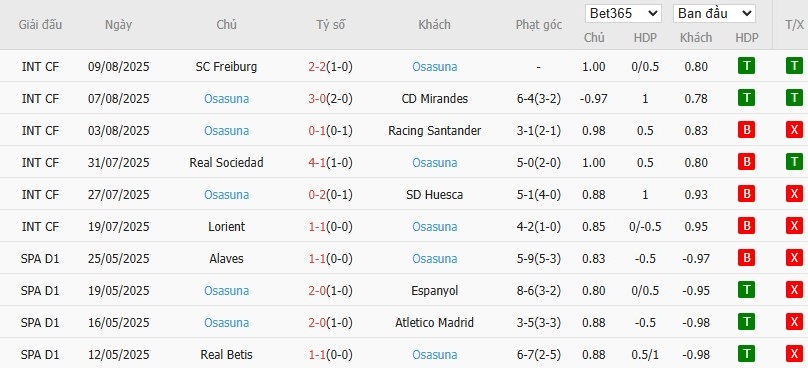 Soi kèo phạt góc Real Madrid vs Osasuna, 2h ngày 20/08 - Ảnh 6