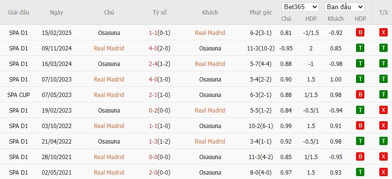 Soi kèo phạt góc Real Madrid vs Osasuna, 2h ngày 20/08 - Ảnh 7
