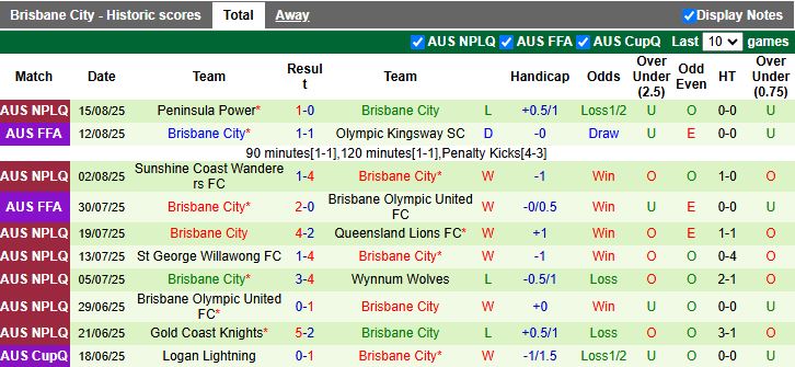 Nhận định, Soi kèo Avondale vs Brisbane City 16h30 ngày 20/8: Quyết đấu vào bán kết - Ảnh 2