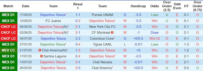 Nhận định, Soi kèo Deportivo Toluca vs Orlando City 8h ngày 21/8: Không có bất ngờ - Ảnh 1