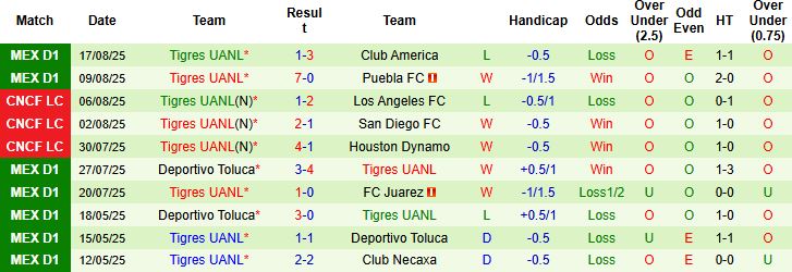 Nhận định, Soi kèo Inter Miami vs Tigres UANL 07h00 ngày 21/08: Có Messi, có chiến thắng - Ảnh 2