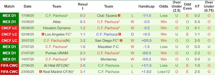 Nhận định, Soi kèo Los Angeles Galaxy vs Pachuca 10h45 ngày 21/8: Ca khúc khải hoàn - Ảnh 3