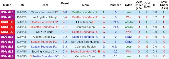 Nhận định, Soi kèo Seattle Sounders vs Puebla 10h ngày 21/8: Sức mạnh áp đảo - Ảnh 1