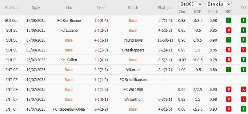 Soi kèo phạt góc Basel vs Copenhagen, 2h ngày 21/08 - Ảnh 3