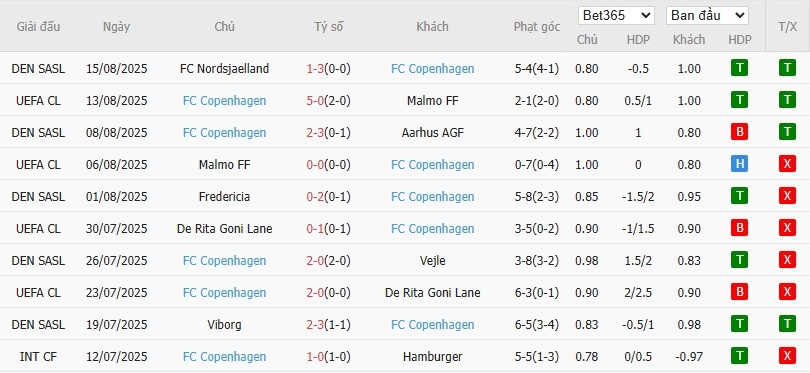 Soi kèo phạt góc Basel vs Copenhagen, 2h ngày 21/08 - Ảnh 4