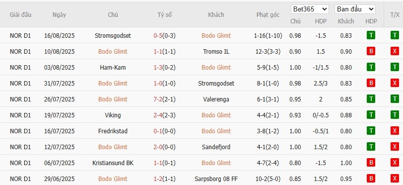 Soi kèo phạt góc Bodo Glimt vs Sturm Graz, 2h ngày 21/08 - Ảnh 3