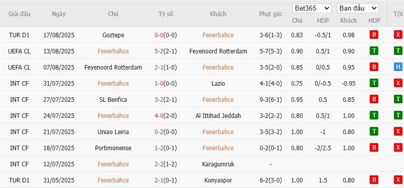 Soi kèo phạt góc Fenerbahce vs Benfica, 2h ngày 21/08 - Ảnh 3