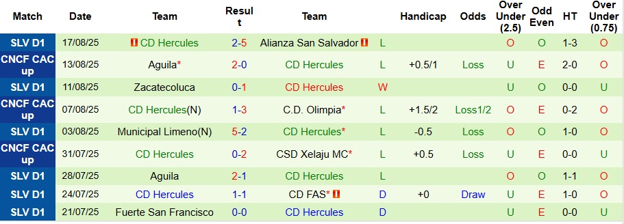 Nhận định, Soi kèo Real Esteli vs CD Hercules 9h ngày 22/8: Mở tiệc sân nhà - Ảnh 2