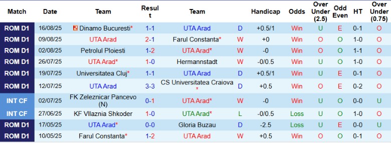 Nhận định, Soi kèo UTA Arad vs Unirea Slobozia, 23h00 ngày 22/8: Bứt khỏi đối thủ - Ảnh 3