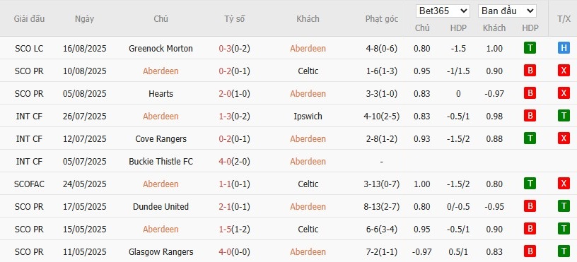 Soi kèo phạt góc Aberdeen vs FCSB, 1h45 ngày 22/08 - Ảnh 3