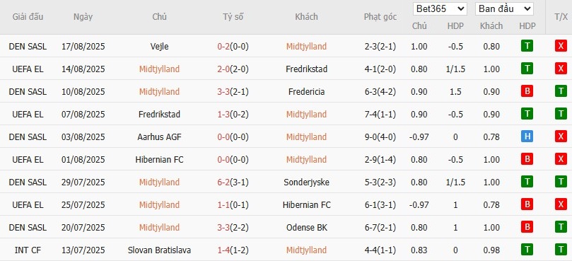 Soi kèo phạt góc Midtjylland vs KuPS, 23h30 ngày 21/08 - Ảnh 3