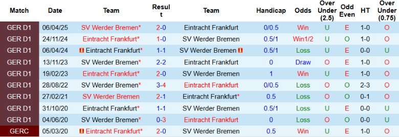 Nhận định, Soi kèo Frankfurt vs Werder Bremen, 20h30 ngày 23/8: Chủ nhà áp đảo - Ảnh 2