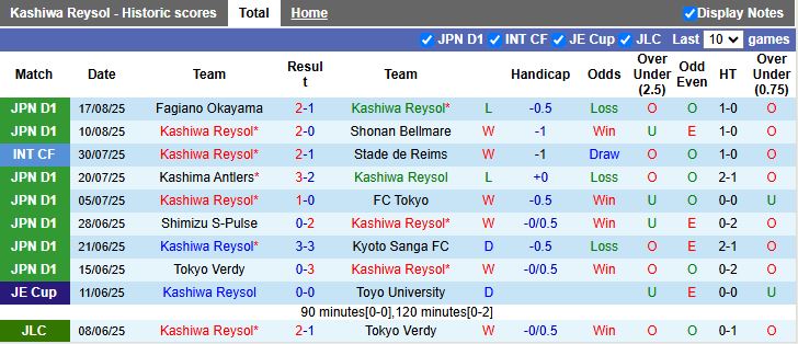 Nhận định, Soi kèo Kashiwa Reysol vs Urawa Red Diamonds 17h00 ngày 22/8: Đối thủ khó chịu - Ảnh 2