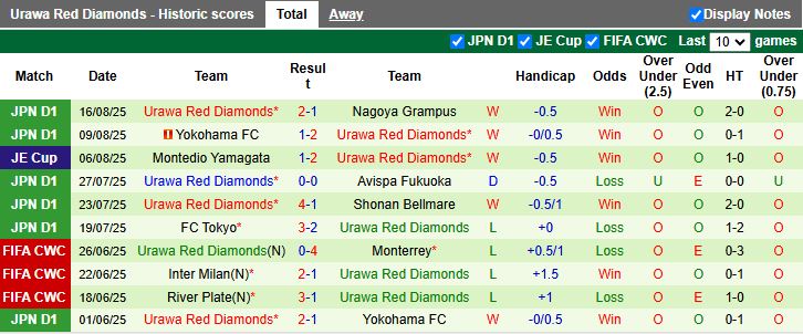 Nhận định, Soi kèo Kashiwa Reysol vs Urawa Red Diamonds 17h00 ngày 22/8: Đối thủ khó chịu - Ảnh 3