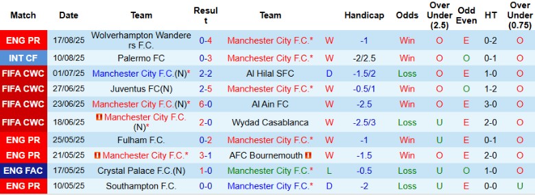 Nhận định, Soi kèo Man City vs Tottenham, 18h30 ngày 23/8: Cục diện đại chiến - Ảnh 3