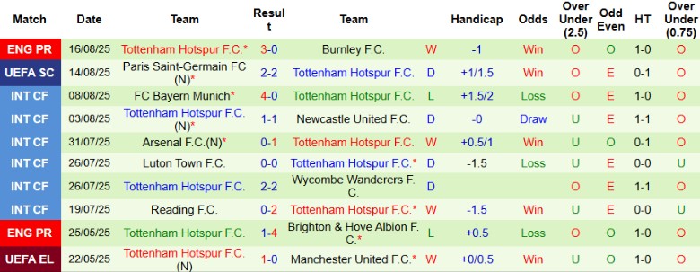 Nhận định, Soi kèo Man City vs Tottenham, 18h30 ngày 23/8: Cục diện đại chiến - Ảnh 4
