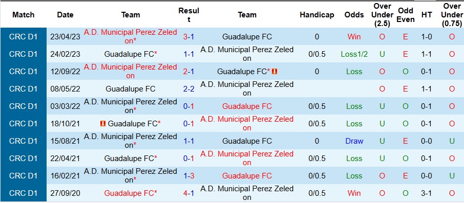 Nhận định, Soi kèo Municipal Perez Zeledon vs Guadalupe 9h ngày 23/8: Không có bất ngờ - Ảnh 7