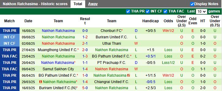 Nhận định, Soi kèo Rayong vs Nakhon Ratchasima 19h00 ngày 22/8: Ngang tài ngang sức - Ảnh 3