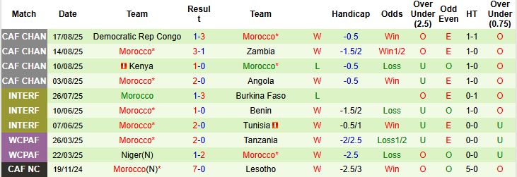 Nhận định, Soi kèo Tanzania vs Morocco 00h00 ngày 23/08: Vé bán kết cho Morocco - Ảnh 2