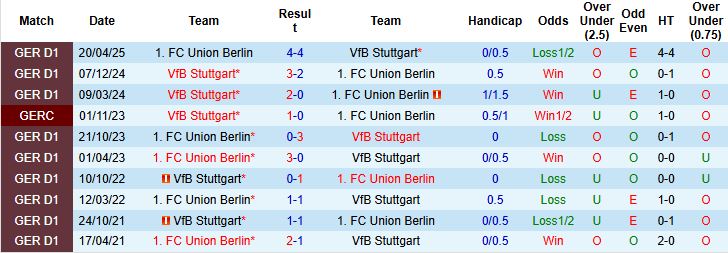Nhận định, Soi kèo Union Berlin vs Stuttgart 20h30 ngày 23/08: Khách đáng tin - Ảnh 4