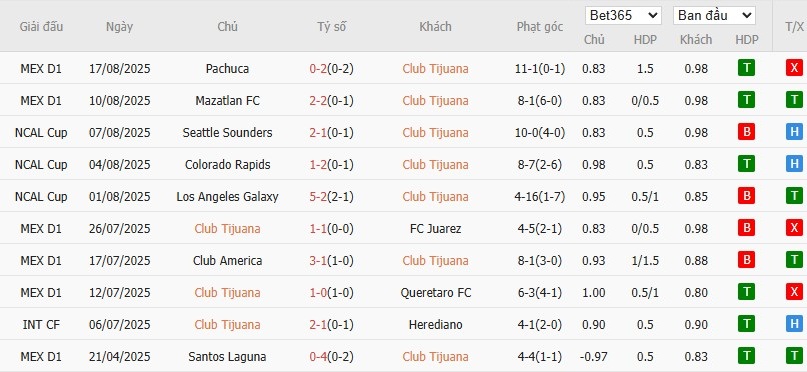 Soi kèo phạt góc Club Tijuana vs Guadalajara, 10h ngày 23/08 - Ảnh 2