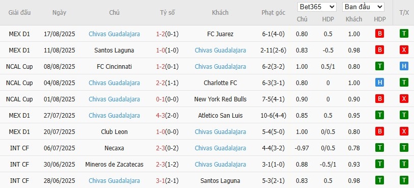 Soi kèo phạt góc Club Tijuana vs Guadalajara, 10h ngày 23/08 - Ảnh 3