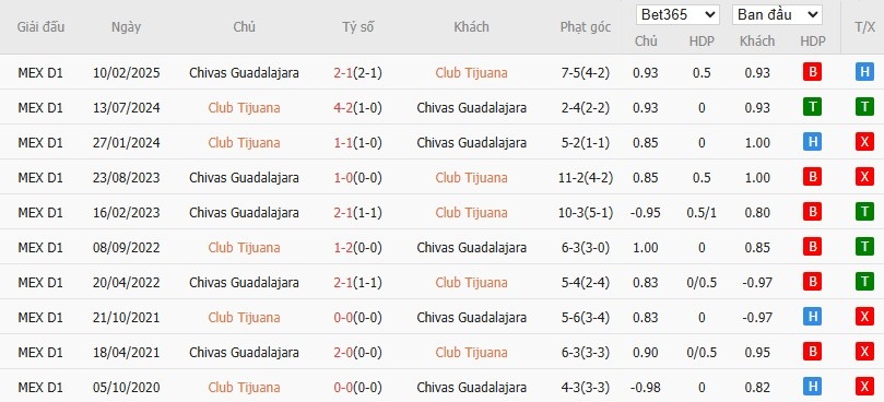 Soi kèo phạt góc Club Tijuana vs Guadalajara, 10h ngày 23/08 - Ảnh 4