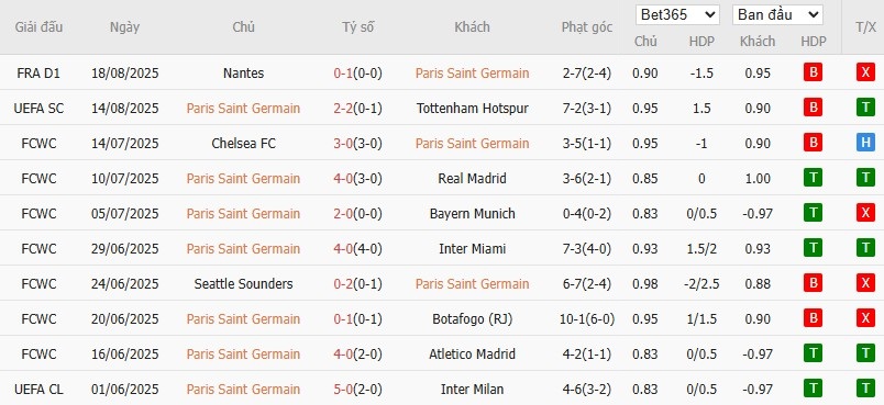 Soi kèo phạt góc PSG vs Angers, 1h45 ngày 23/08 - Ảnh 4