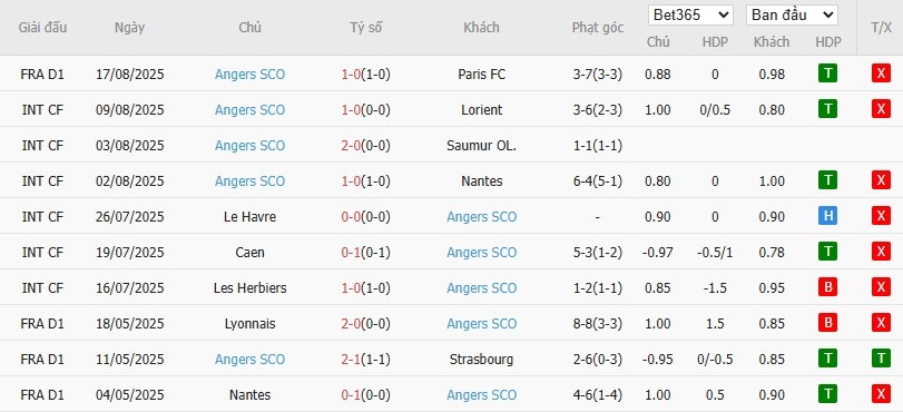 Soi kèo phạt góc PSG vs Angers, 1h45 ngày 23/08 - Ảnh 5