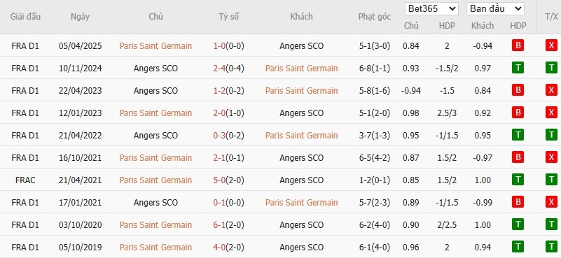 Soi kèo phạt góc PSG vs Angers, 1h45 ngày 23/08 - Ảnh 6
