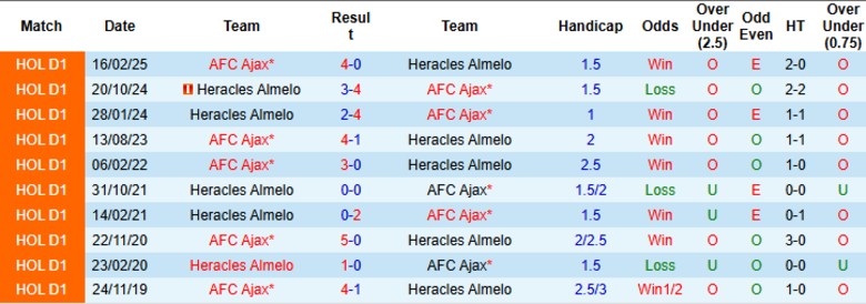 Nhận định, Soi kèo AFC Ajax vs Heracles Almelo, 21h45 ngày 24/8: Ngày buồn nối tiếp - Ảnh 2