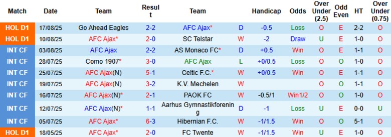 Nhận định, Soi kèo AFC Ajax vs Heracles Almelo, 21h45 ngày 24/8: Ngày buồn nối tiếp - Ảnh 3