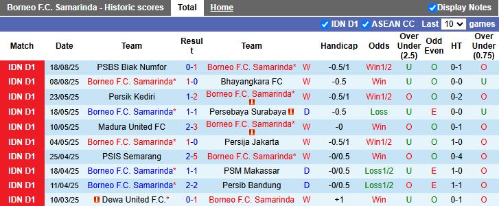 Nhận định, Soi kèo Borneo vs Persijap Jepara 15h30 ngày 24/8: Vươn lên đầu bảng - Ảnh 2