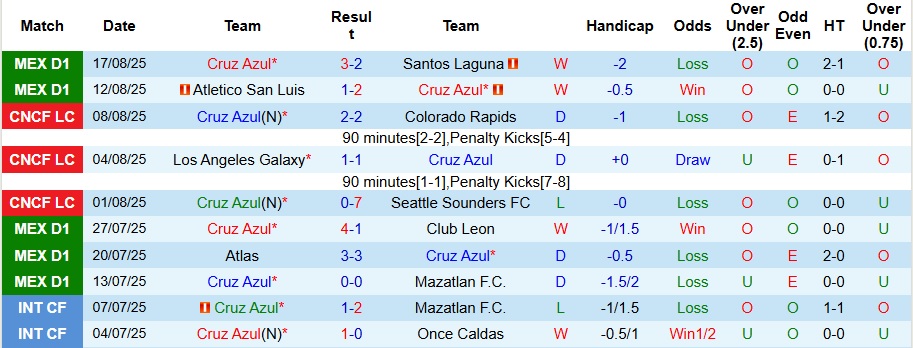 Nhận định, Soi kèo Cruz Azul vs Deportivo Toluca 10h05 ngày 24/8: Kèo thơm cho ai - Ảnh 1