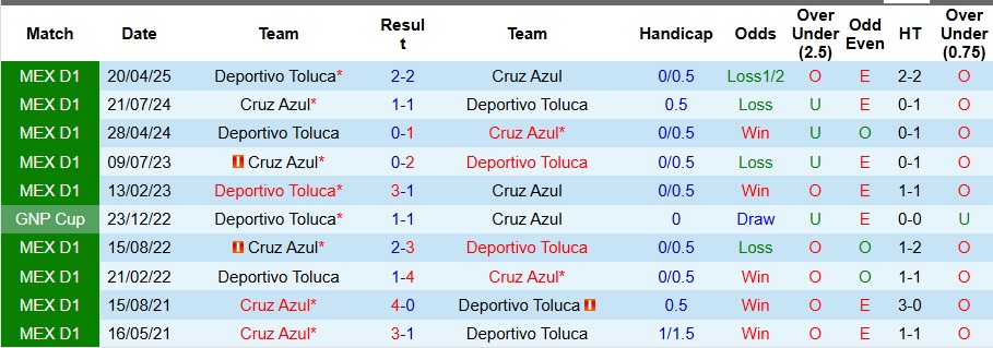 Nhận định, Soi kèo Cruz Azul vs Deportivo Toluca 10h05 ngày 24/8: Kèo thơm cho ai - Ảnh 3