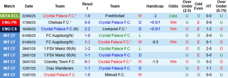 Nhận định, Soi kèo Crystal Palace vs Nottingham, 20h00 ngày 24/8: Chia điểm kịch tính - Ảnh 3