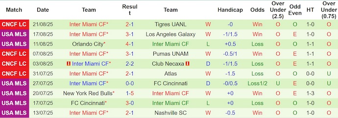 Nhận định, Soi kèo DC United vs Inter Miami 6h30 ngày 24/8: Ca khúc khải hoàn - Ảnh 2