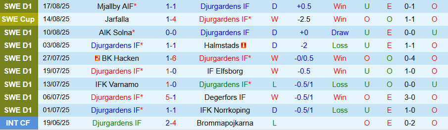 Nhận định, Soi kèo Djurgardens vs Brommapojkarna, 19h00 ngày 24/8: Con mồi ưa thích - Ảnh 2