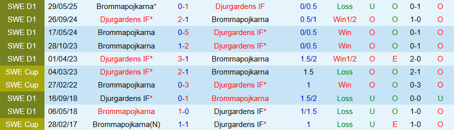 Nhận định, Soi kèo Djurgardens vs Brommapojkarna, 19h00 ngày 24/8: Con mồi ưa thích - Ảnh 3
